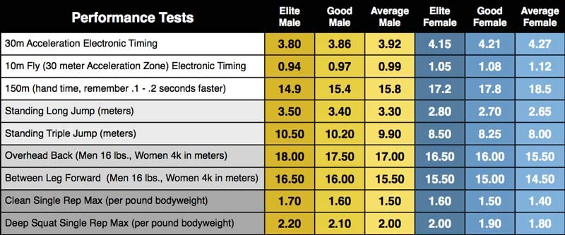 LSU Power and Speed Scoring Table