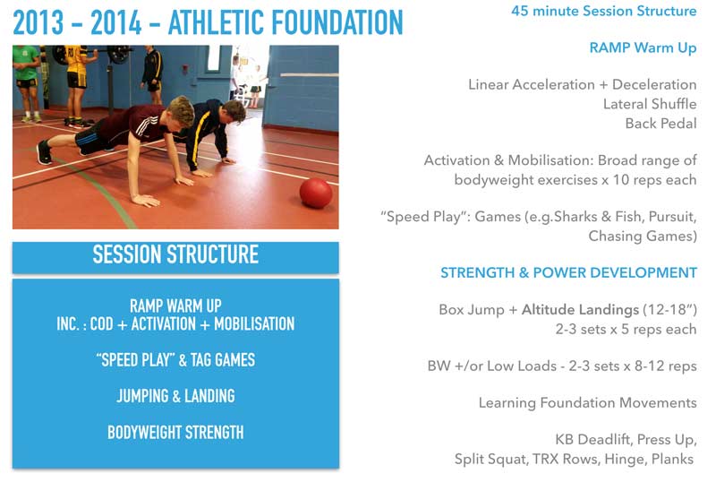 Athletic Foundation - Session Structure