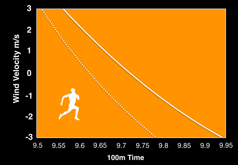 Effects of wind on sprint performance
