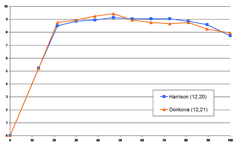 Harrison and Donkova Hurdle Split Comparison