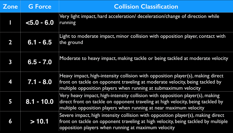 Sport Collision Classification