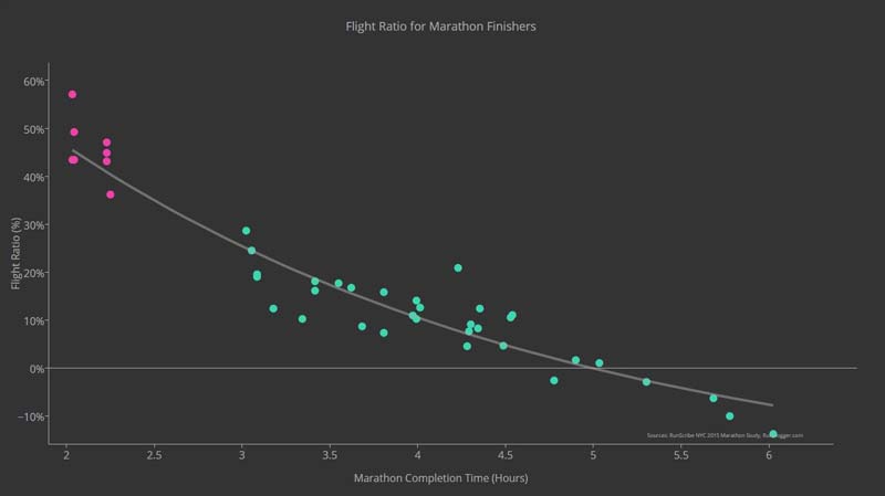 Flight Ratio for Marathon Finish