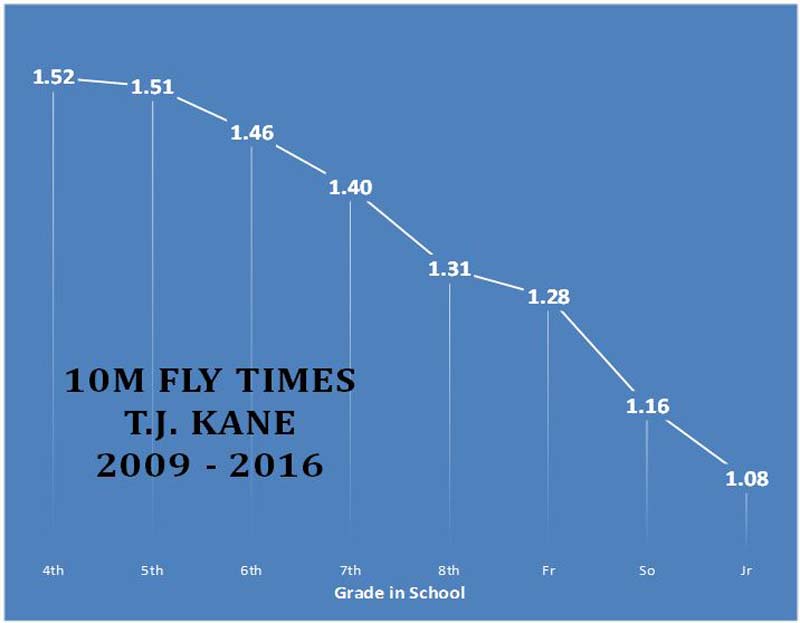 10 meter fly times