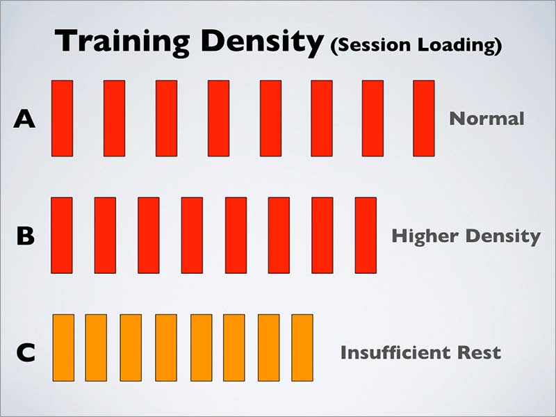 Workout Training Density
