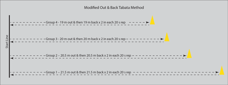 Modified Out and Back Tabata Method