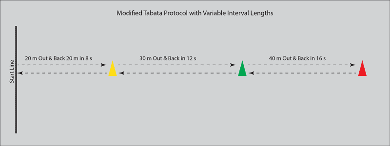 Modified Tabata Protocol with Variable Interval Lengths