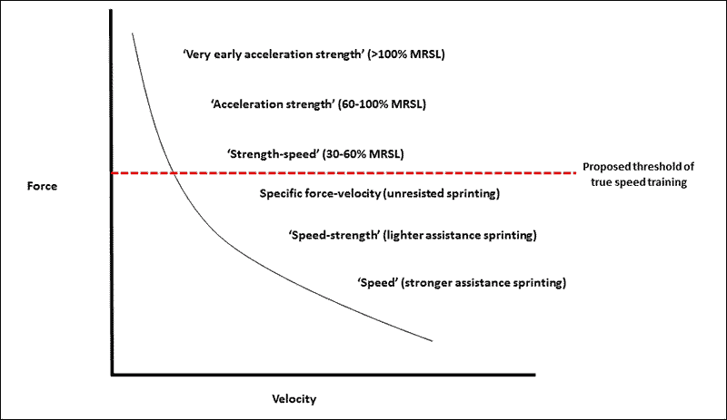Proposed Force-Velocity Curves