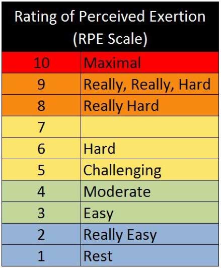 Rate Of Perceived Exertion Scale 1 10 Chart