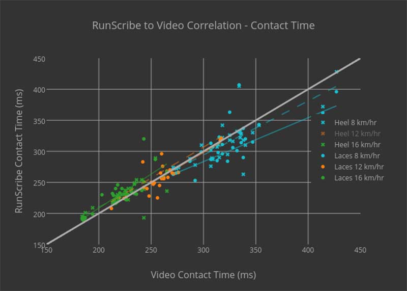 RunScribe to Video Correlation of Contact Time