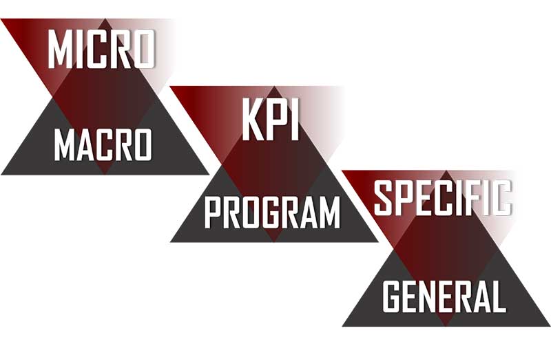 Microcycle Macrocycle KPI Program General Specific