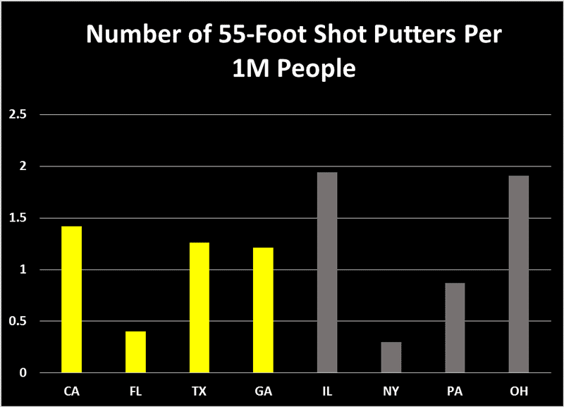 55 Foot Shot Putters