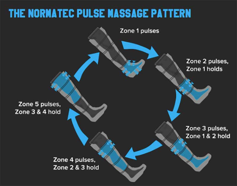 Normatec Pulse Massage Pattern