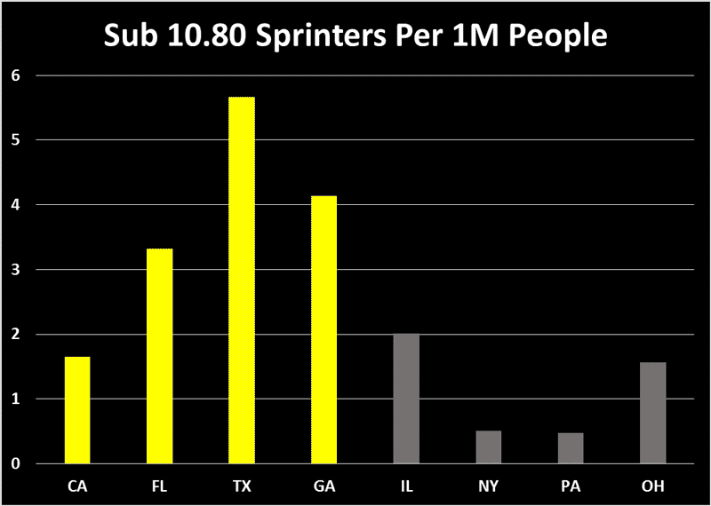 Sub 10.8 Sprinters per Million People