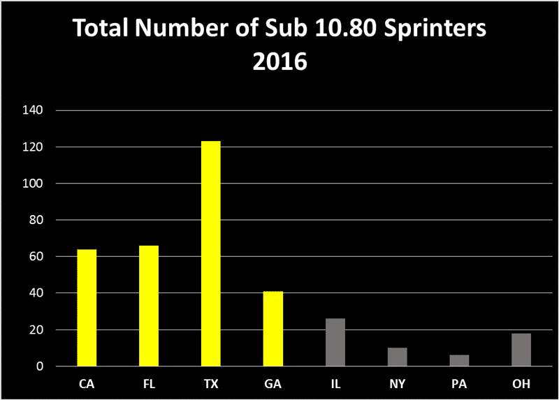 Sub 10.8 Sprinters