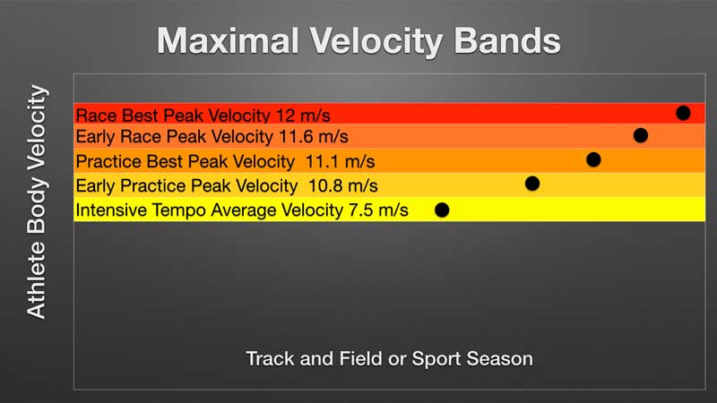 Maximal Velocity Bands