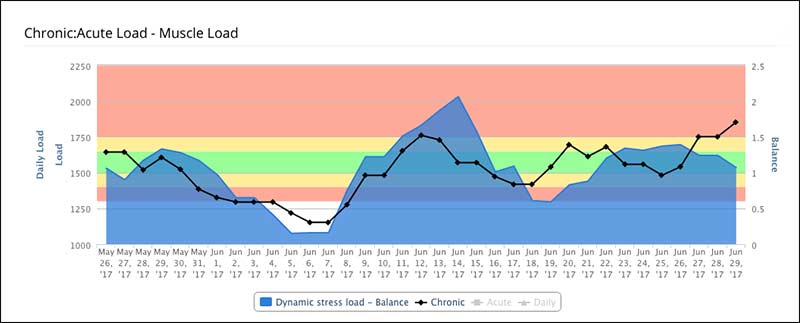 AMS Tracking Chart