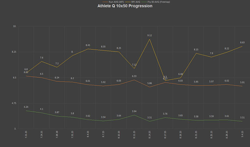 Athlete 10x50 Progression