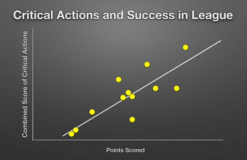 Critical Action and Success in League