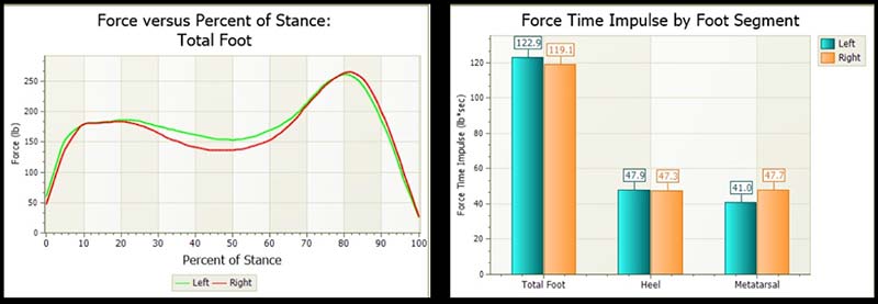 Gate Time Pressure Plot