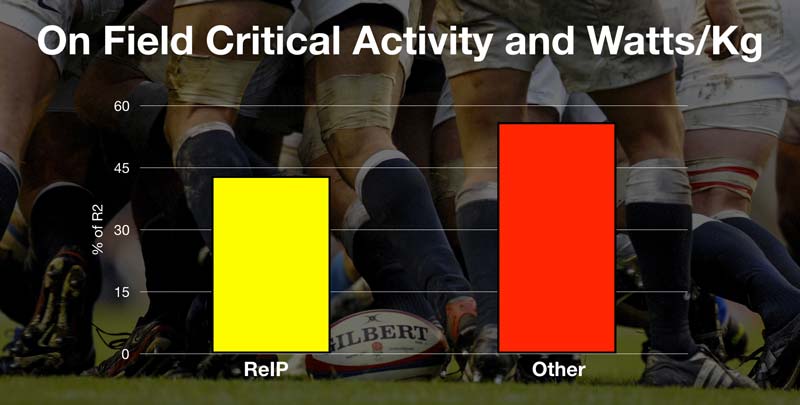 On Field Critical Activity and Watts per Kg
