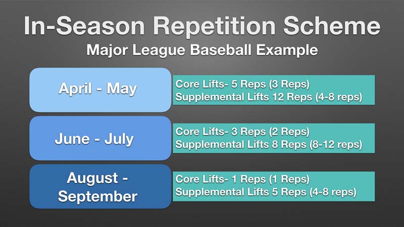 In-Season Repetition Scheme