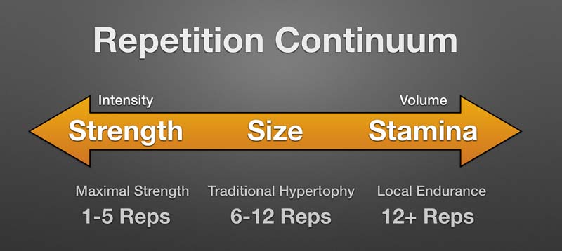 Repetition Continuum