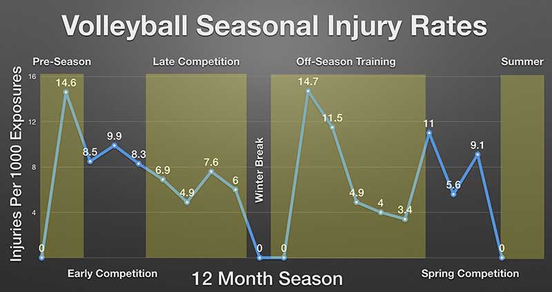 Volleyball Season Injury Rates