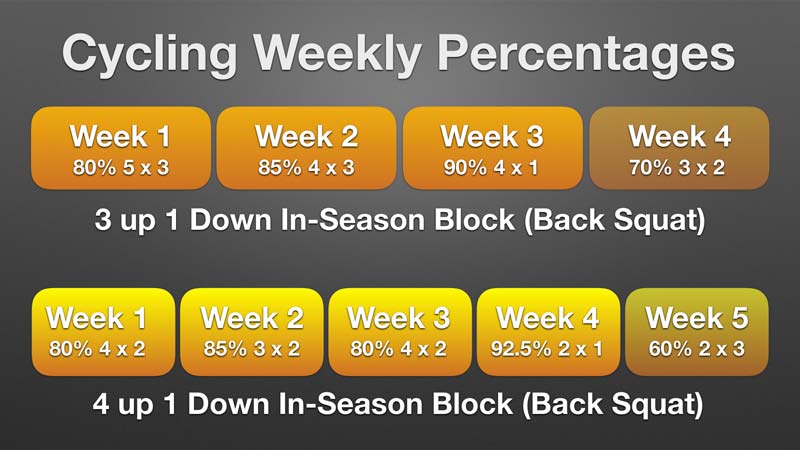 Weekly Cycle Percentages