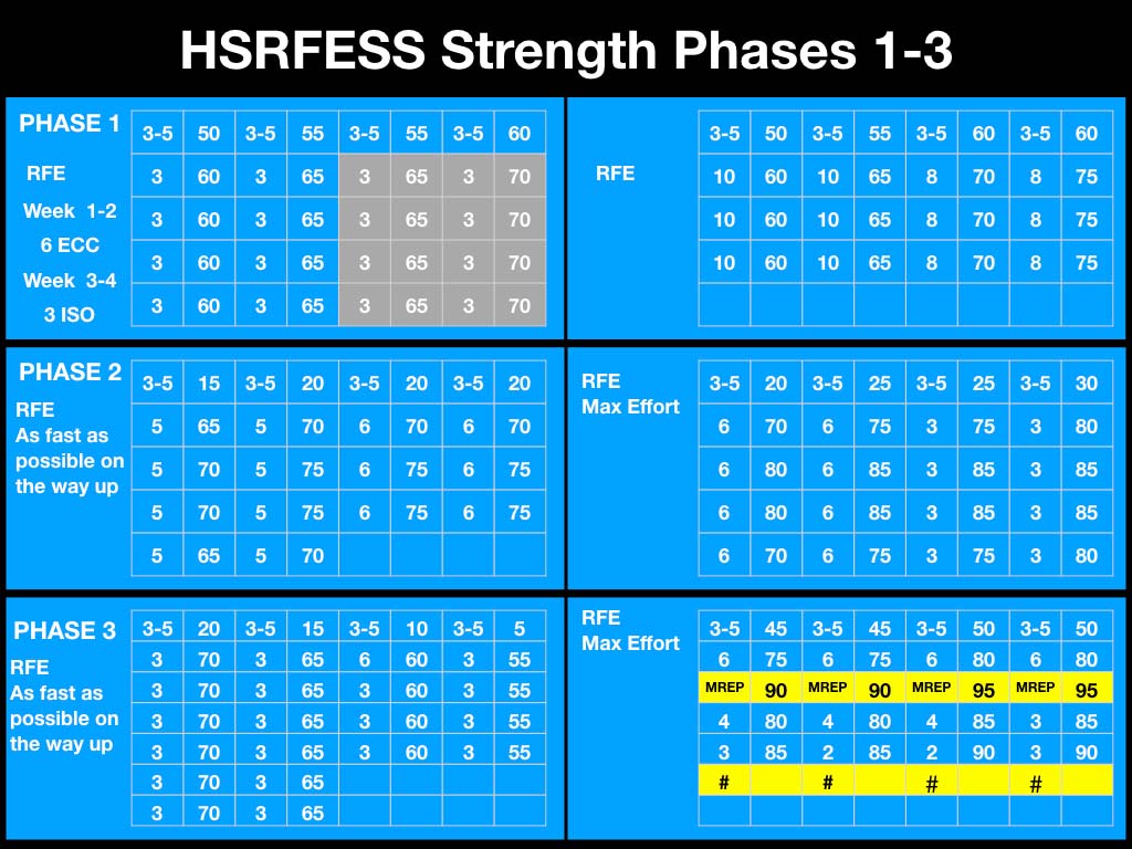HSRFESS Strength Phases 1 through 3