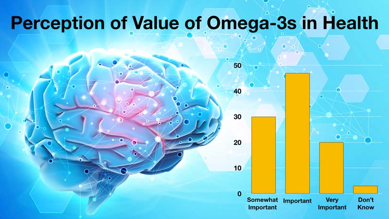 Omega 3 Health Graph