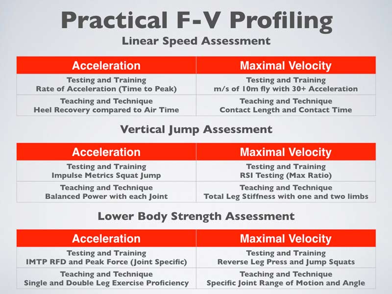 Force Velocity Profile Matrix
