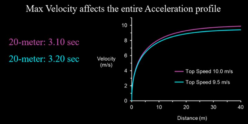 Maximum Velocity Acceleration Profile