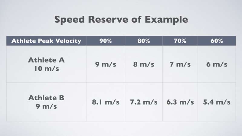 Speed Reserve
