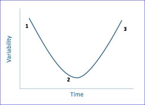 Bernstein Degrees of Freedom