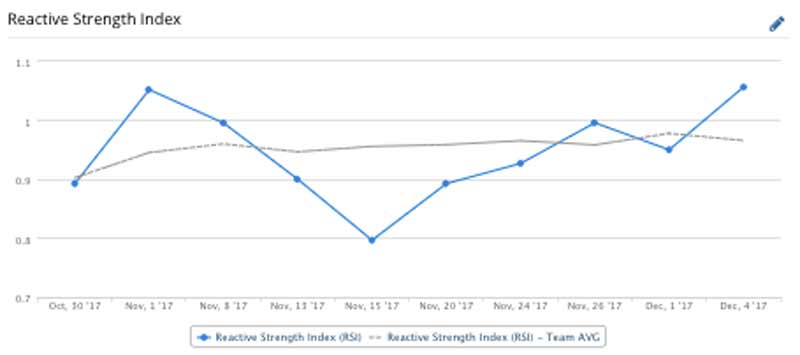 Reactive Strength Index UML