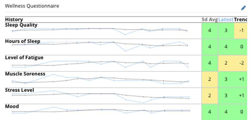 UML Subjective Indicators