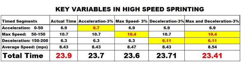 Key Variable in High-Speed Running