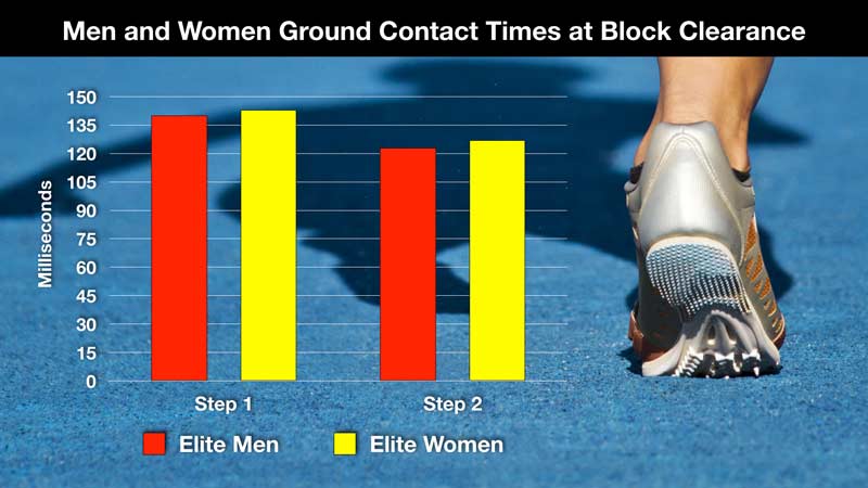 Men versus Women Ground Contact Times