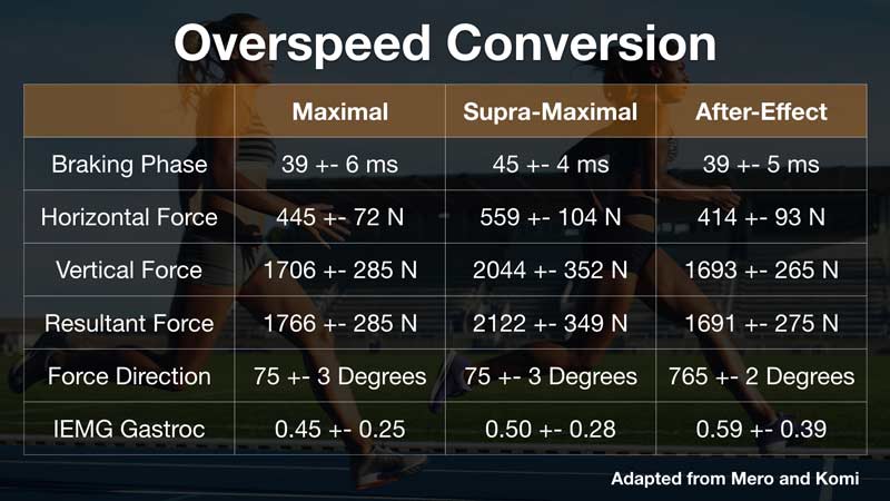 Overspeed Conversion