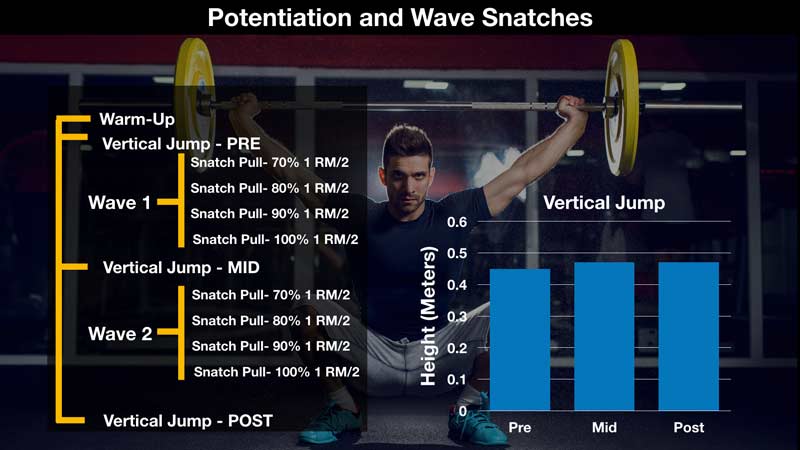Potentiation and Wave Snatches