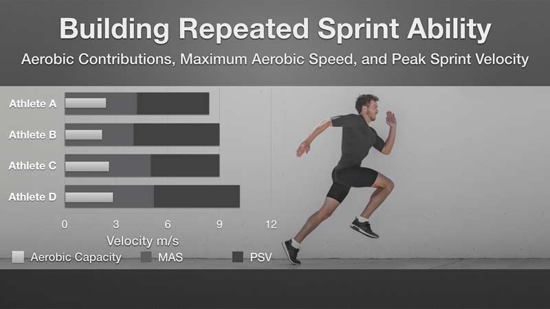 Allemaal Versnel voordeel Repeated Sprint Ability: Move Beyond the Science to Make Athletes Fast