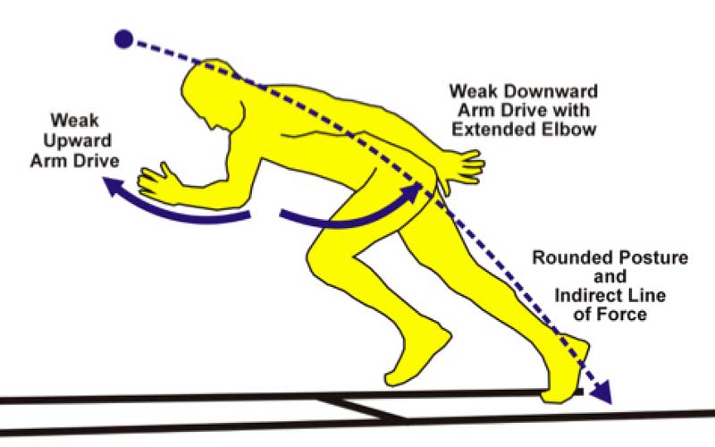 Weak Acceleration Posture