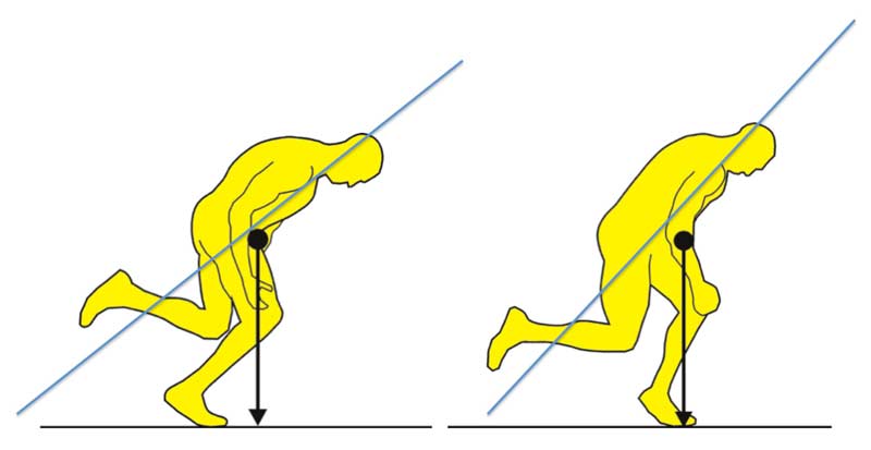 Acceleration Postures