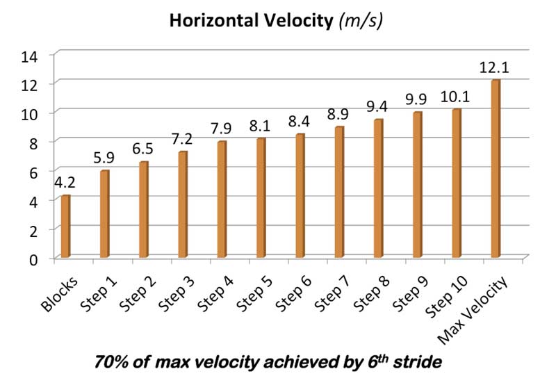 Horizontal Velocity