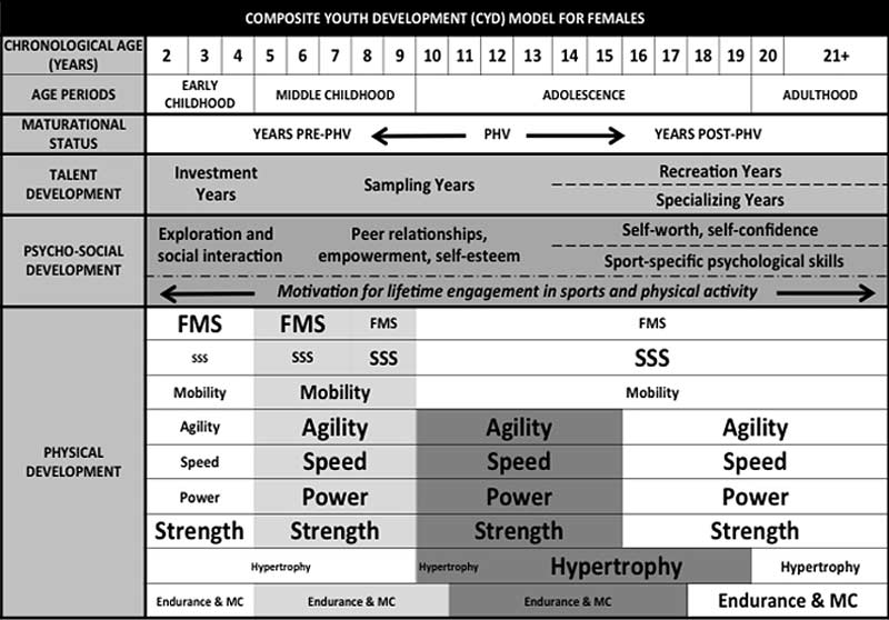 CYD Chart Female