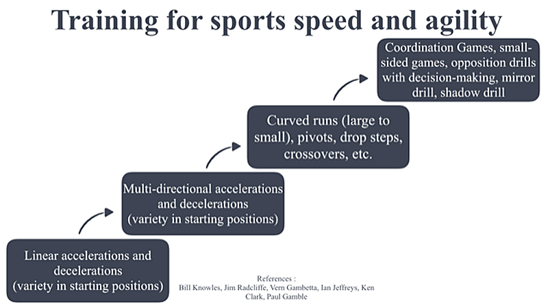 Sports Speed Progression