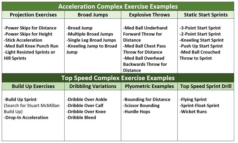 Acceleration Complex Exercises