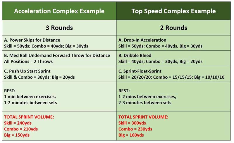 Acceleration Speed Complexes