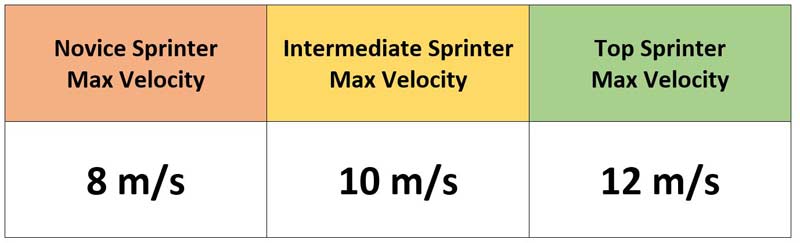 Sprint Max Velocities