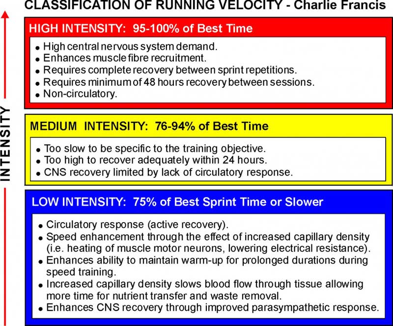 Running Velocity